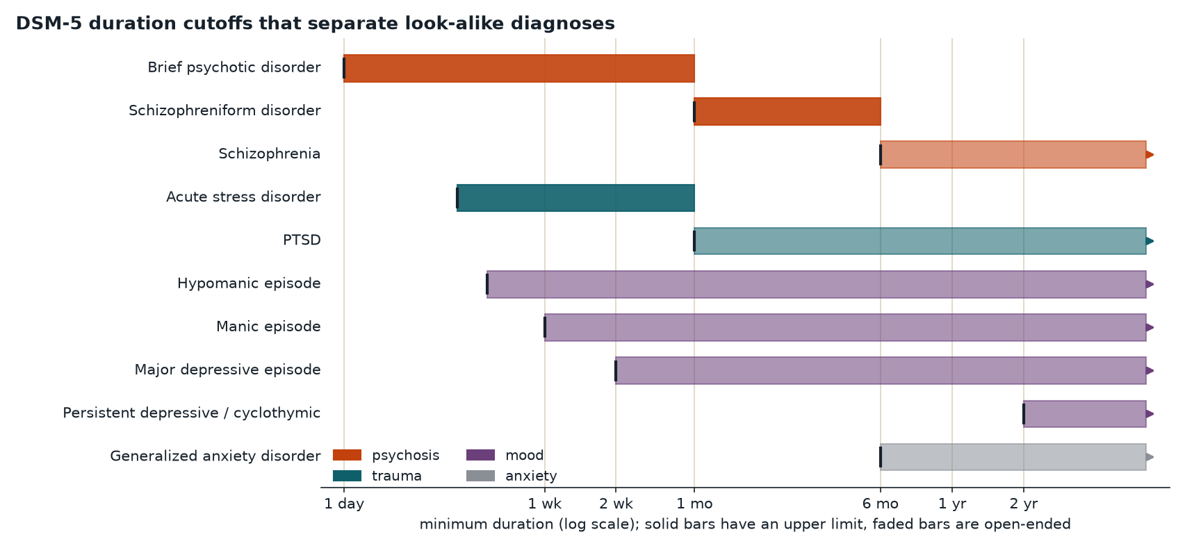 Bar chart of minimum or typical durations for DSM-5 diagnoses on a log time scale, from days to years