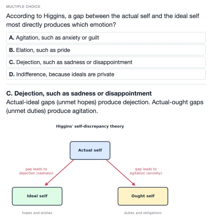 Sample multiple choice card: According to Higgins, a gap between the actual self and the ideal self most directly produces which emotion?