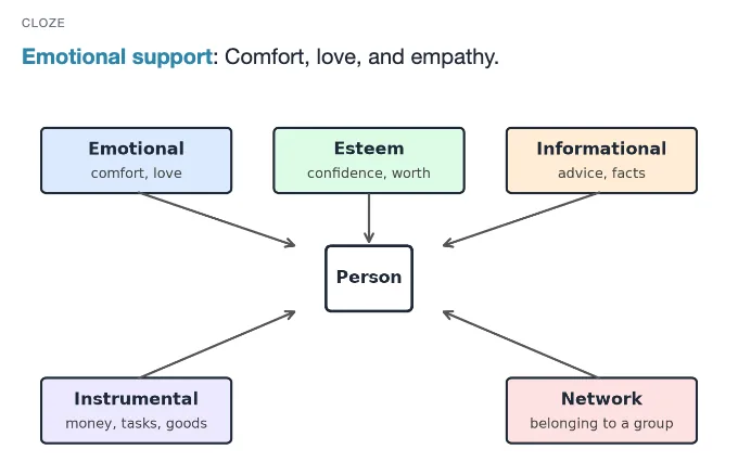 Sample card from Social Interactions and Relationships, answer side